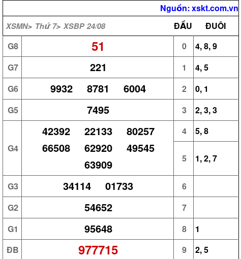 XSBP ngày 24-8-2024