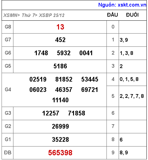 XSBP ngày 25-12-2021