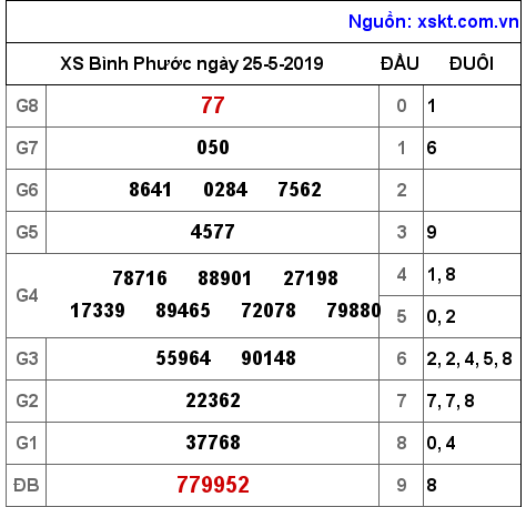 XSBP ngày 25-5-2019