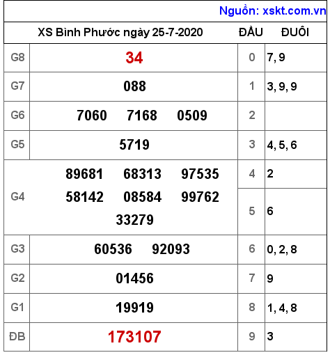 XSBP ngày 25-7-2020