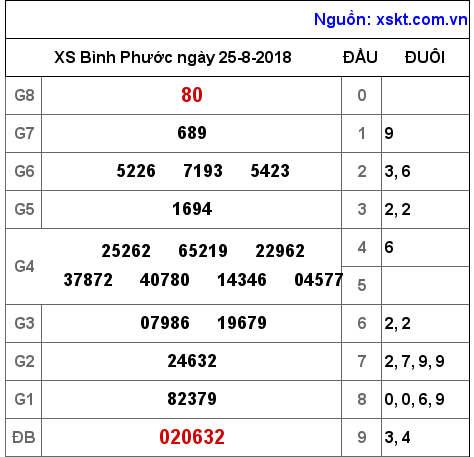 XSBP ngày 25-8-2018