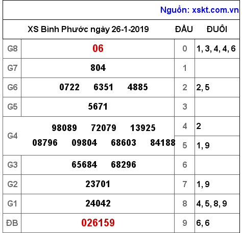 XSBP ngày 26-1-2019