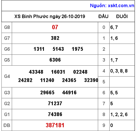 XSBP ngày 26-10-2019