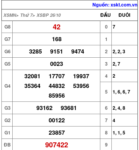 XSBP ngày 26-10-2024