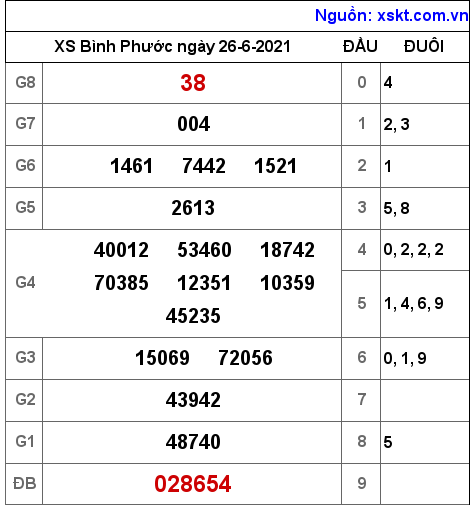 XSBP ngày 26-6-2021