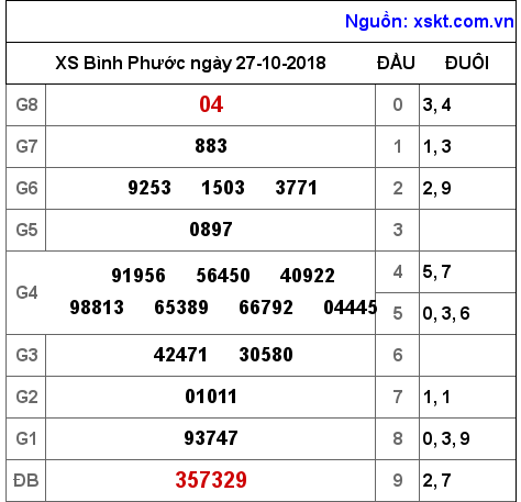 XSBP ngày 27-10-2018