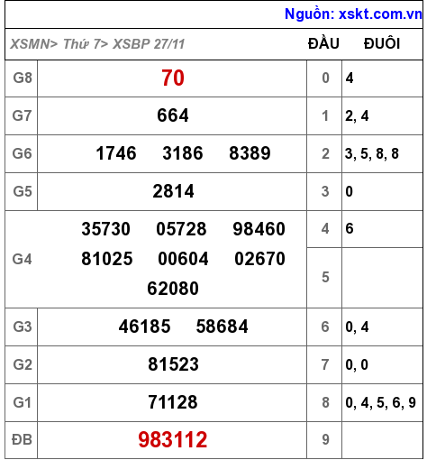 XSBP ngày 27-11-2021