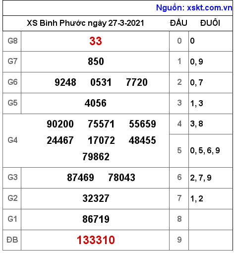 XSBP ngày 27-3-2021