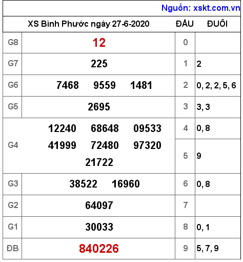 XSBP ngày 27-6-2020