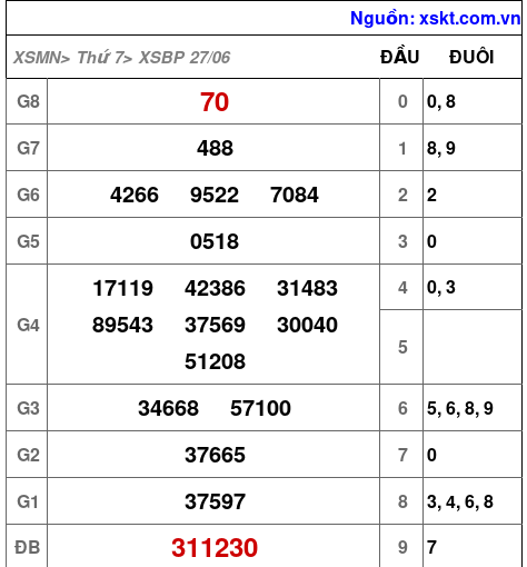XSBP ngày 27-6-2026