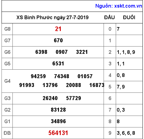 XSBP ngày 27-7-2019