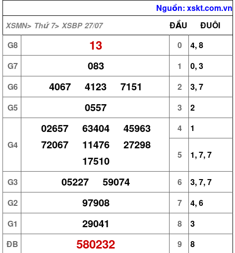 XSBP ngày 27-7-2024