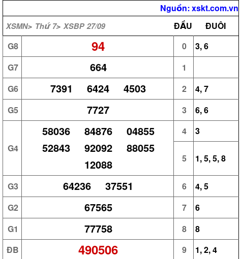 XSBP ngày 27-9-2025 XSBP ngày 27-9-2025