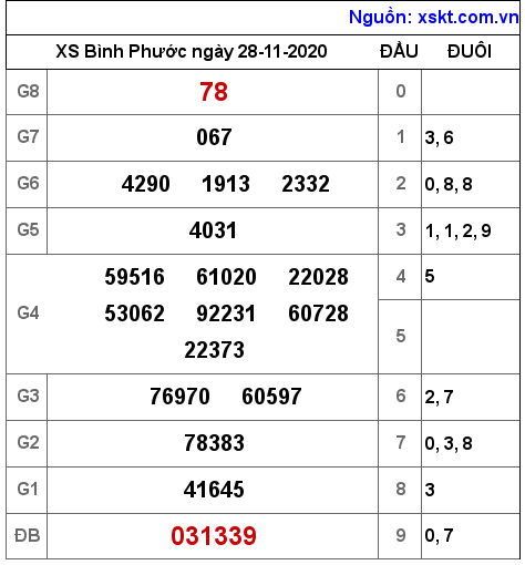 XSBP ngày 28-11-2020