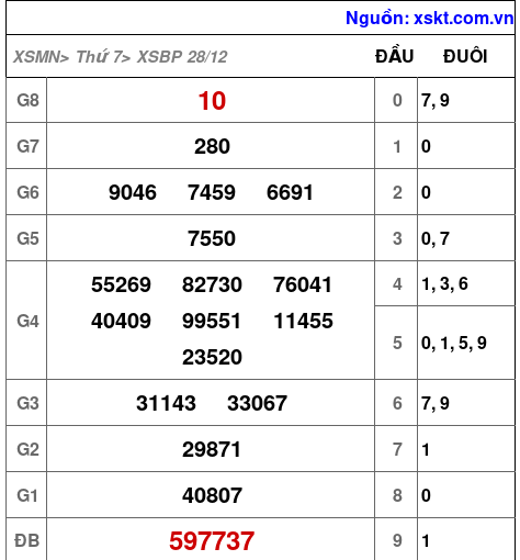 XSBP ngày 28-12-2024