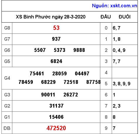 XSBP ngày 28-3-2020