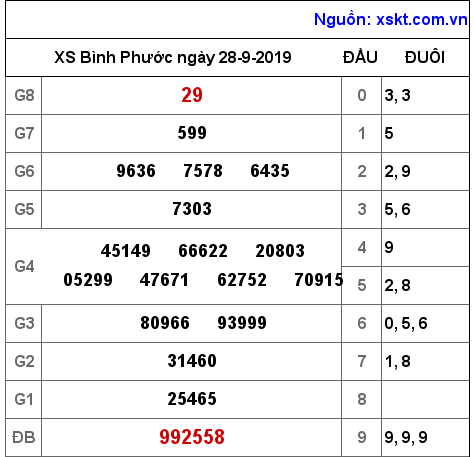 XSBP ngày 28-9-2019