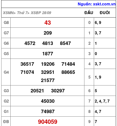 XSBP ngày 28-9-2024