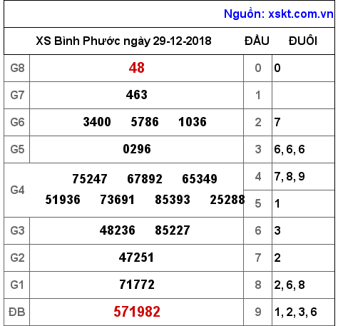 XSBP ngày 29-12-2018