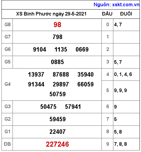 XSBP ngày 29-5-2021