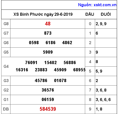 XSBP ngày 29-6-2019