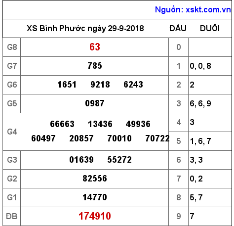 XSBP ngày 29-9-2018