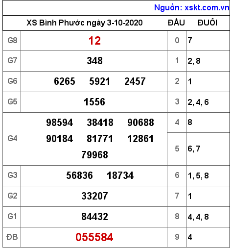 XSBP ngày 3-10-2020