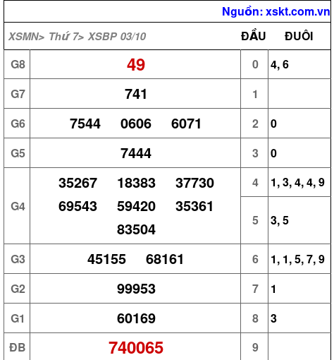 Kết quả XSBP ngày 3-10-2026