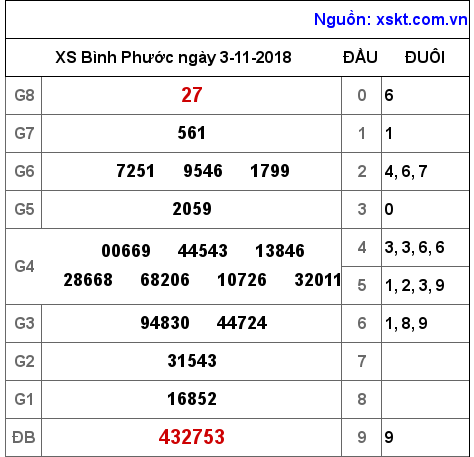 XSBP ngày 3-11-2018