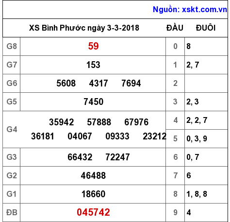 XSBP ngày 3-3-2018