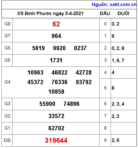 XSBP ngày 3-4-2021