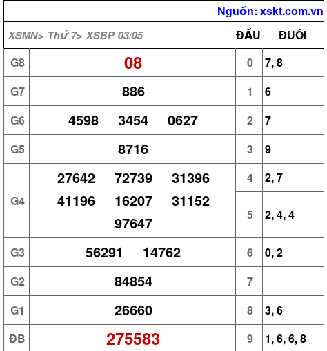 XSBP ngày 3-5-2025 XSBP ngày 3-5-2025