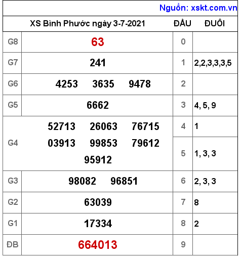 XSBP ngày 3-7-2021