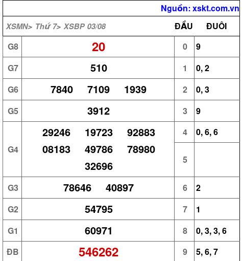 XSBP ngày 3-8-2024