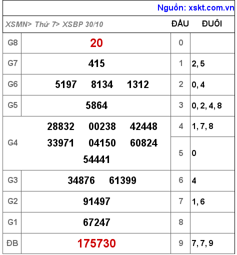 XSBP ngày 30-10-2021