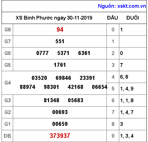 XSBP ngày 30-11-2019