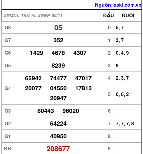 XSBP ngày 30-11-2024