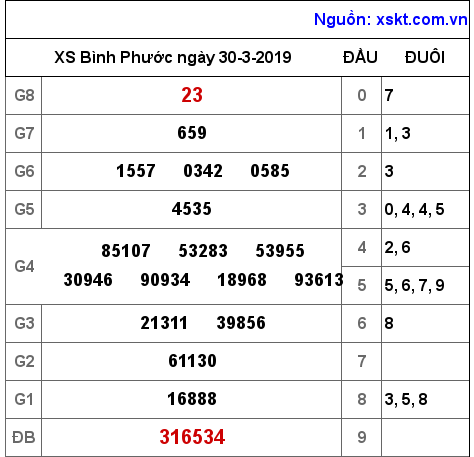 XSBP ngày 30-3-2019