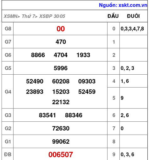 XSBP ngày 30-5-2026