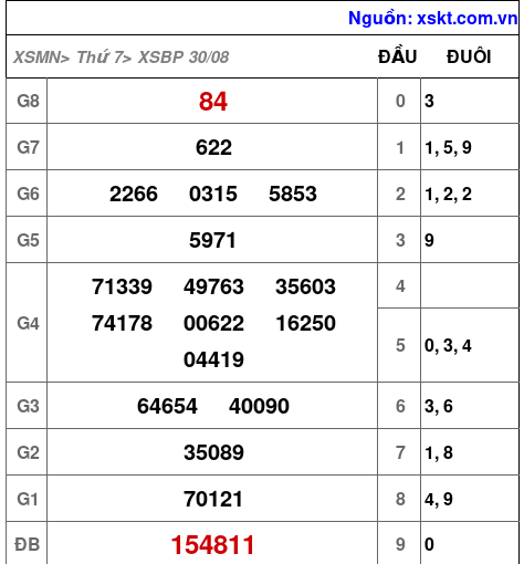 XSBP ngày 30-8-2025