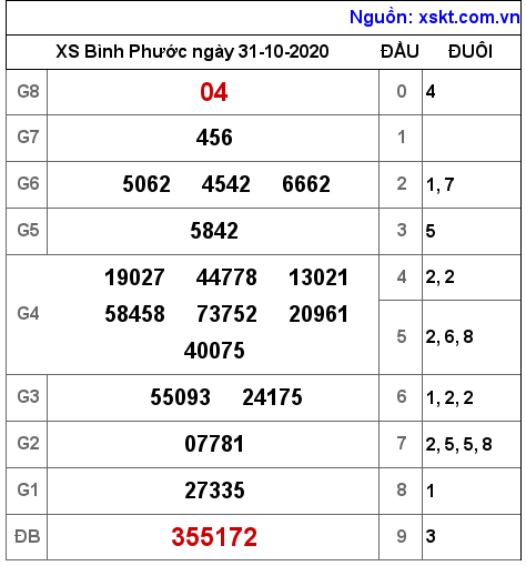 XSBP ngày 31-10-2020