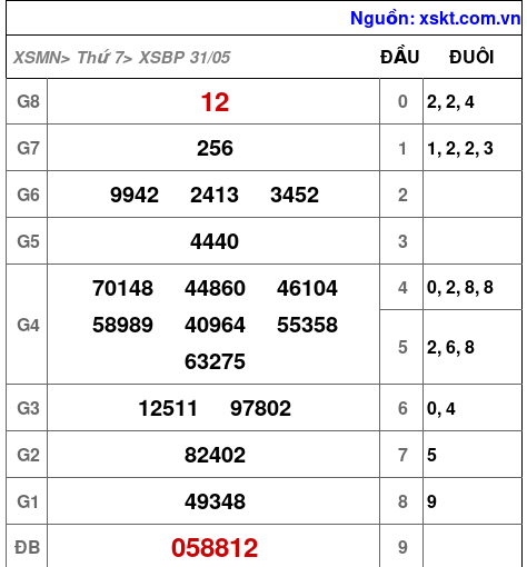 XSBP ngày 31-5-2025 XSBP ngày 31-5-2025