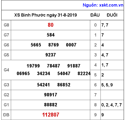 XSBP ngày 31-8-2019