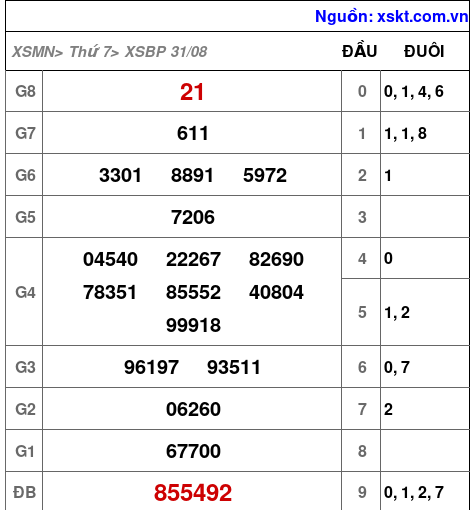 XSBP ngày 31-8-2024