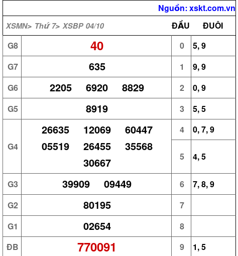 XSBP ngày 4-10-2025 XSBP ngày 4-10-2025