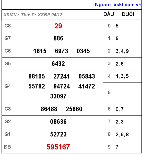 XSBP ngày 4-12-2021