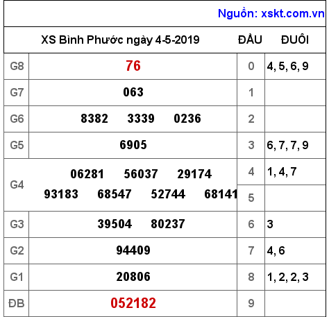 XSBP ngày 4-5-2019