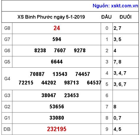 XSBP ngày 5-1-2019