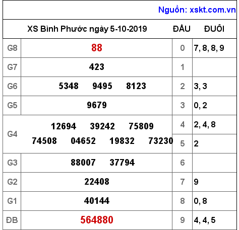 XSBP ngày 5-10-2019