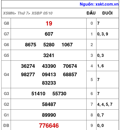 XSBP ngày 5-10-2024